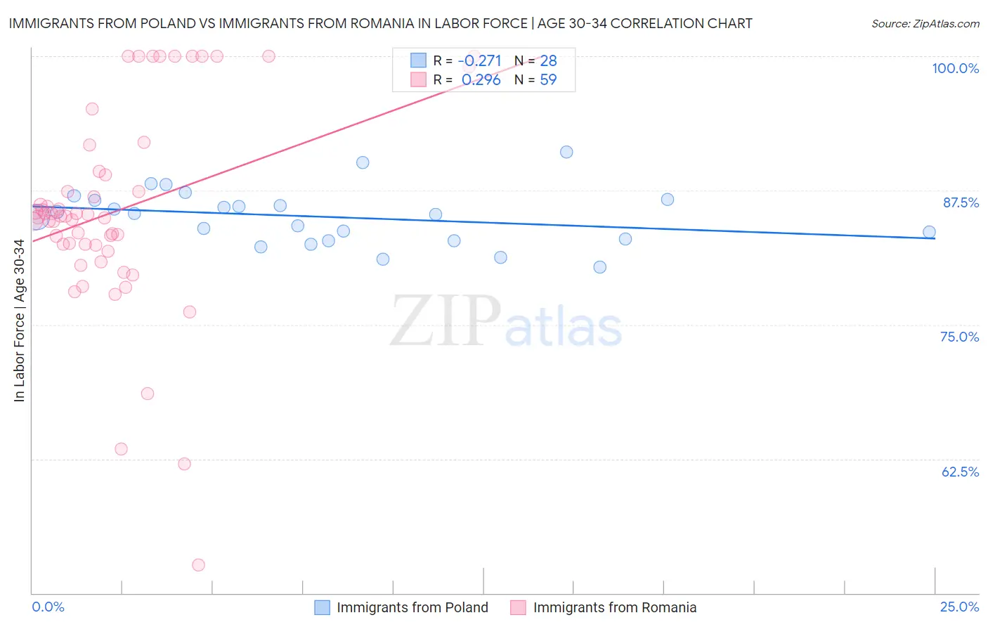 Immigrants from Poland vs Immigrants from Romania In Labor Force | Age 30-34