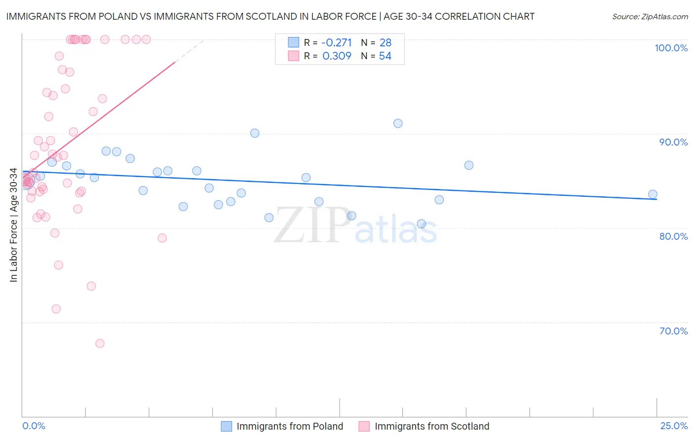 Immigrants from Poland vs Immigrants from Scotland In Labor Force | Age 30-34