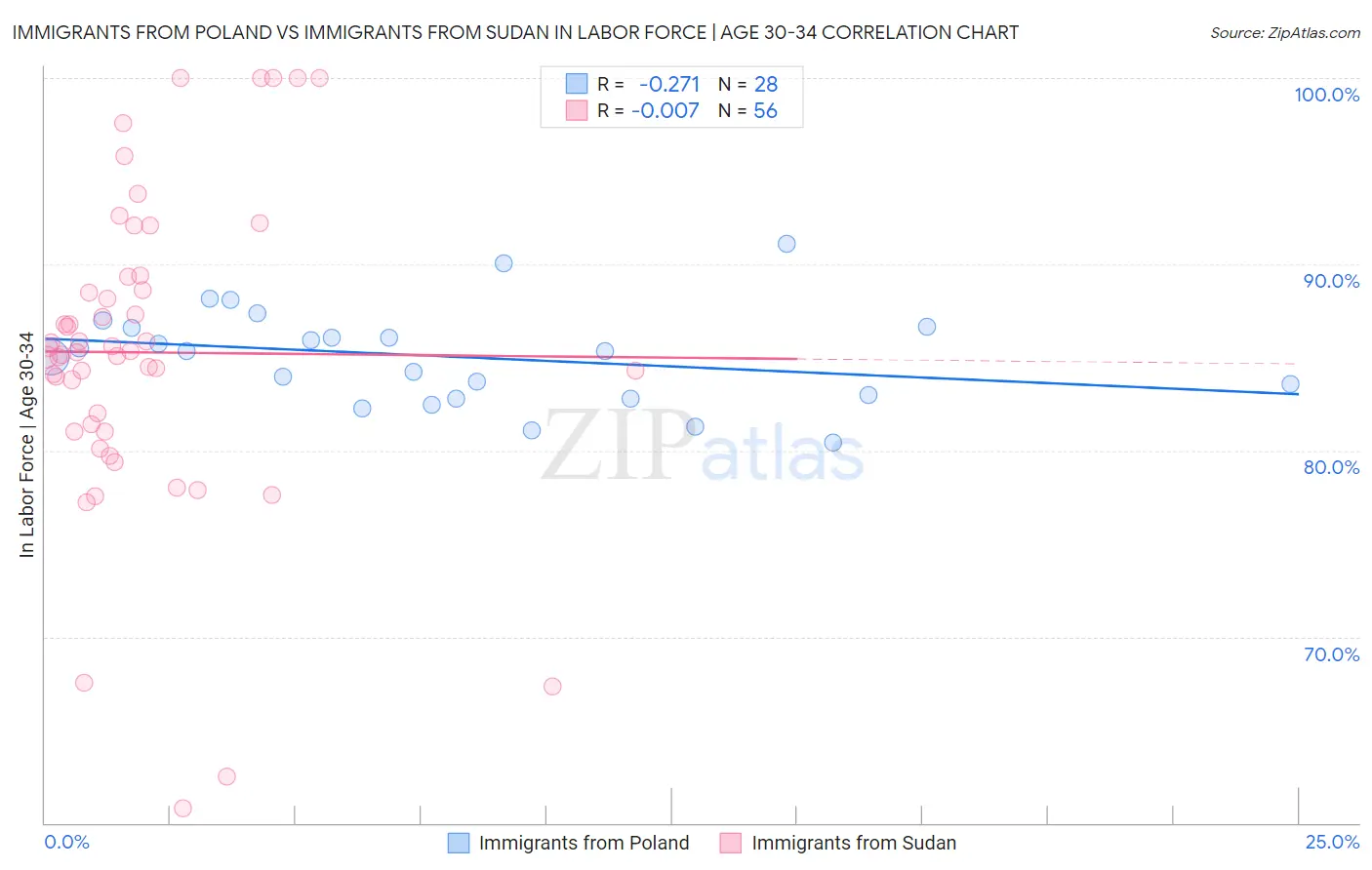 Immigrants from Poland vs Immigrants from Sudan In Labor Force | Age 30-34