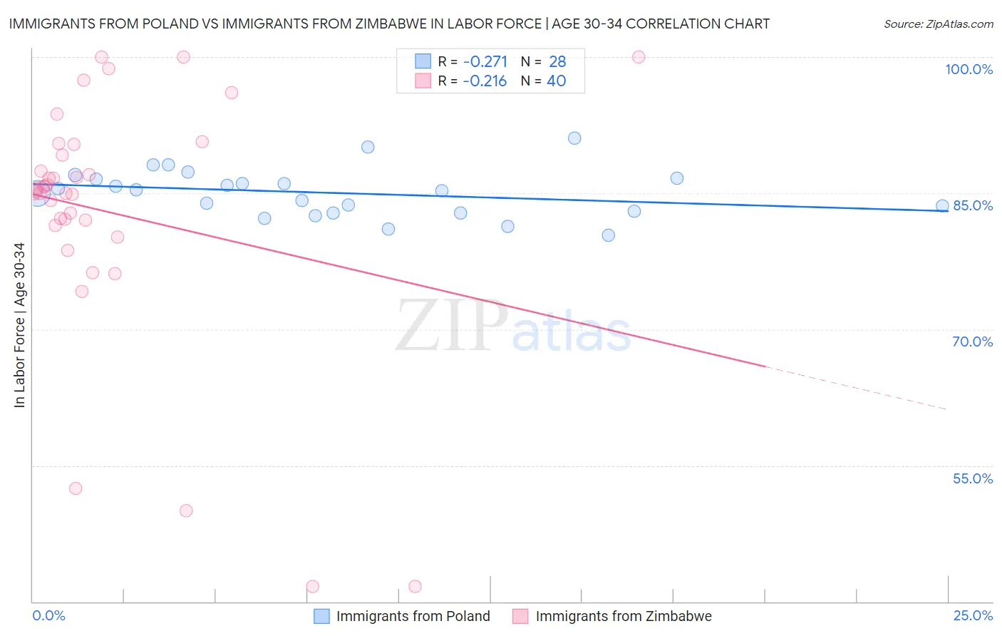 Immigrants from Poland vs Immigrants from Zimbabwe In Labor Force | Age 30-34