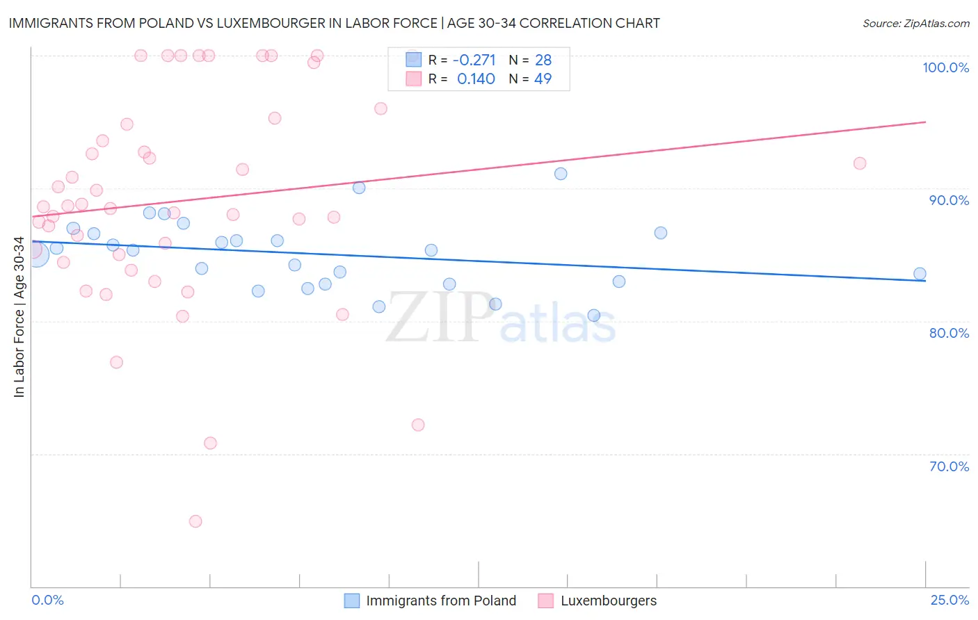 Immigrants from Poland vs Luxembourger In Labor Force | Age 30-34