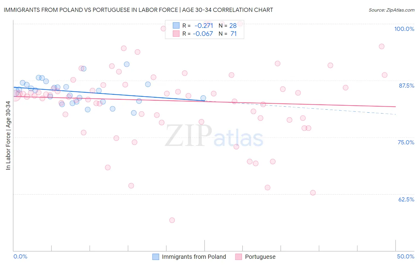 Immigrants from Poland vs Portuguese In Labor Force | Age 30-34