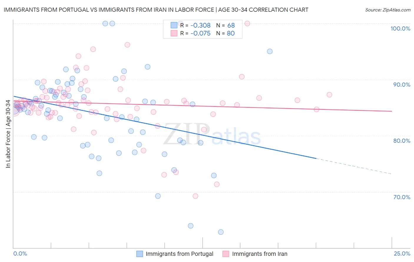 Immigrants from Portugal vs Immigrants from Iran In Labor Force | Age 30-34