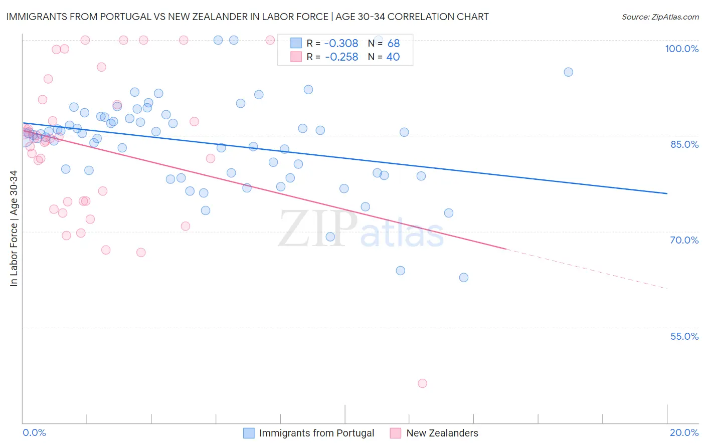 Immigrants from Portugal vs New Zealander In Labor Force | Age 30-34