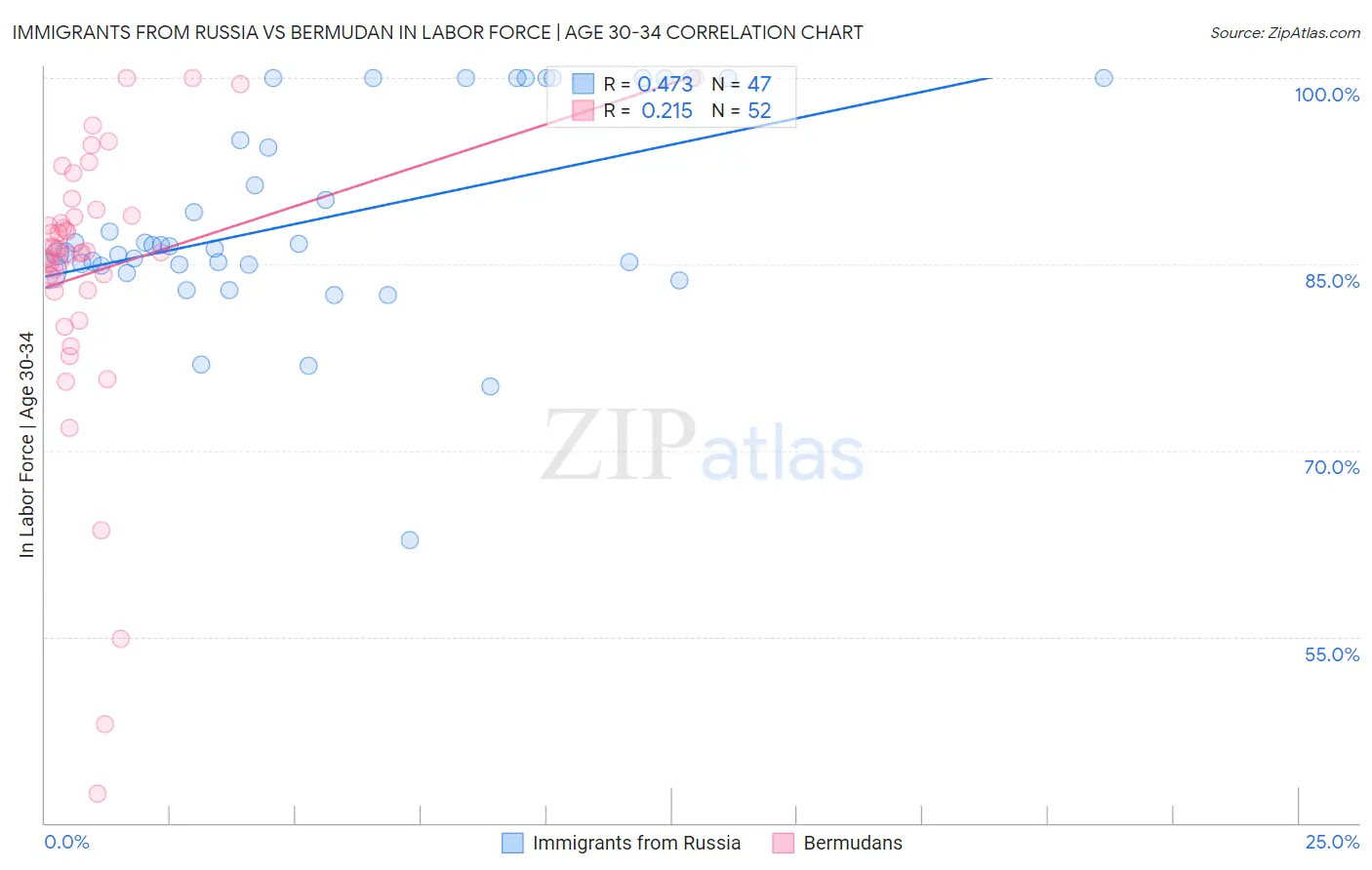 Immigrants from Russia vs Bermudan In Labor Force | Age 30-34