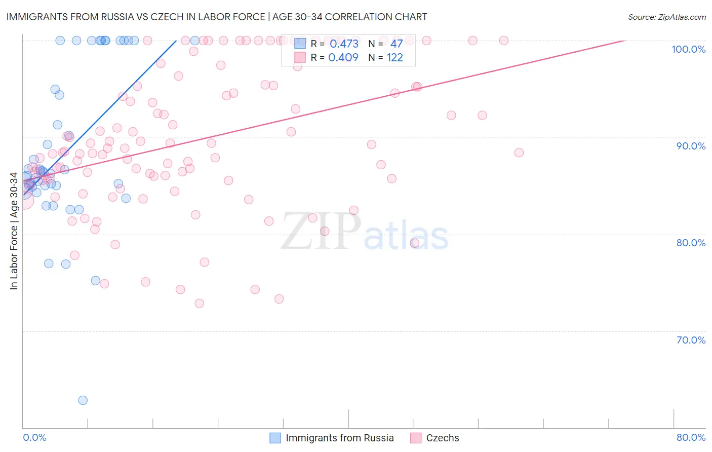 Immigrants from Russia vs Czech In Labor Force | Age 30-34