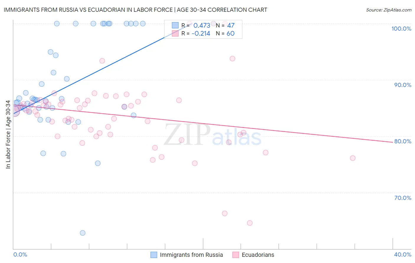 Immigrants from Russia vs Ecuadorian In Labor Force | Age 30-34