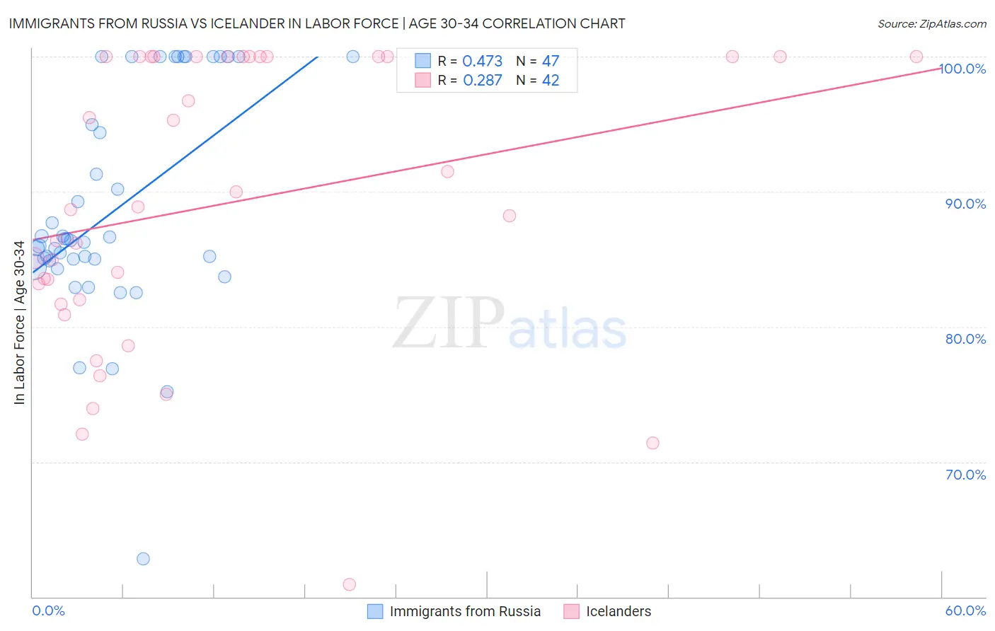 Immigrants from Russia vs Icelander In Labor Force | Age 30-34