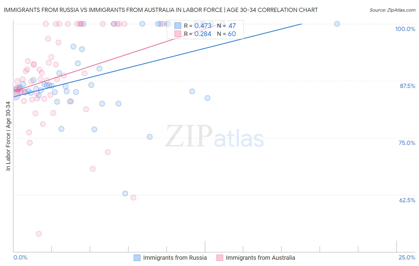 Immigrants from Russia vs Immigrants from Australia In Labor Force | Age 30-34