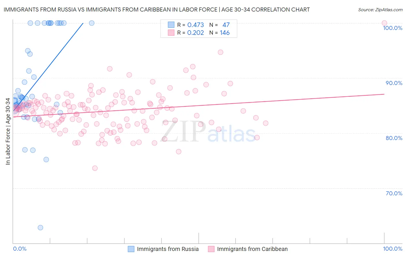 Immigrants from Russia vs Immigrants from Caribbean In Labor Force | Age 30-34