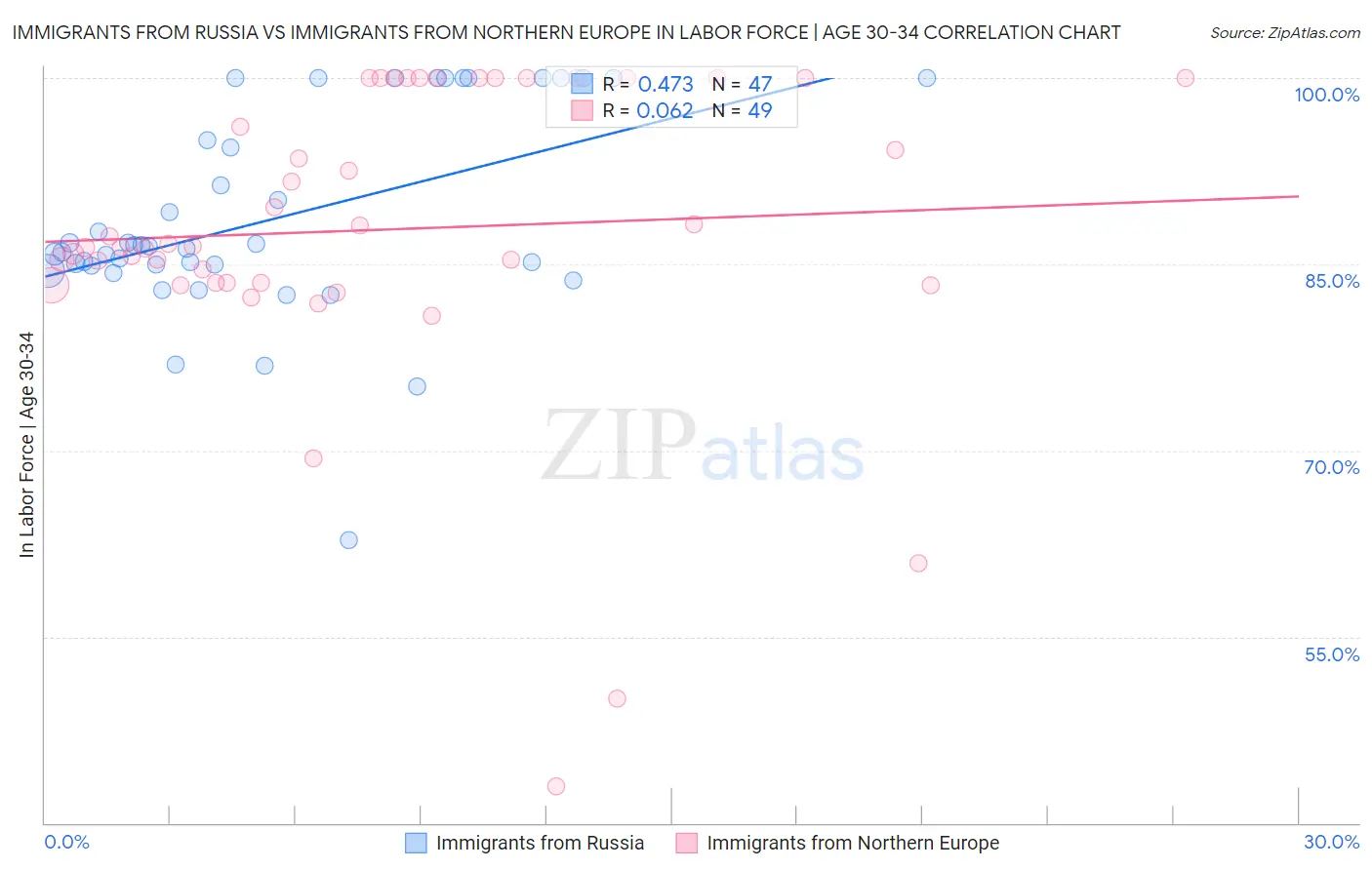 Immigrants from Russia vs Immigrants from Northern Europe In Labor Force | Age 30-34