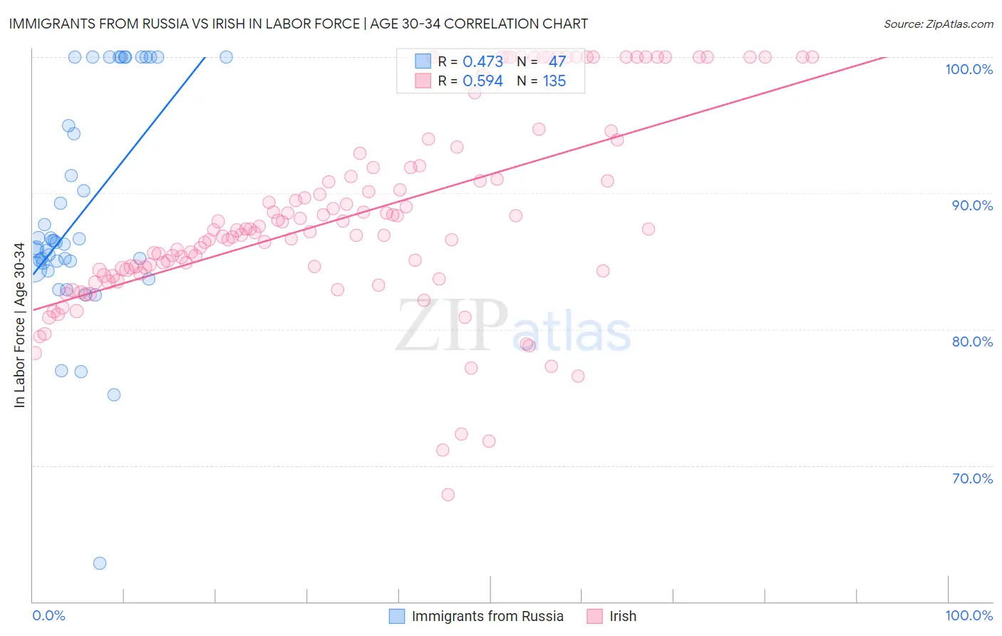 Immigrants from Russia vs Irish In Labor Force | Age 30-34