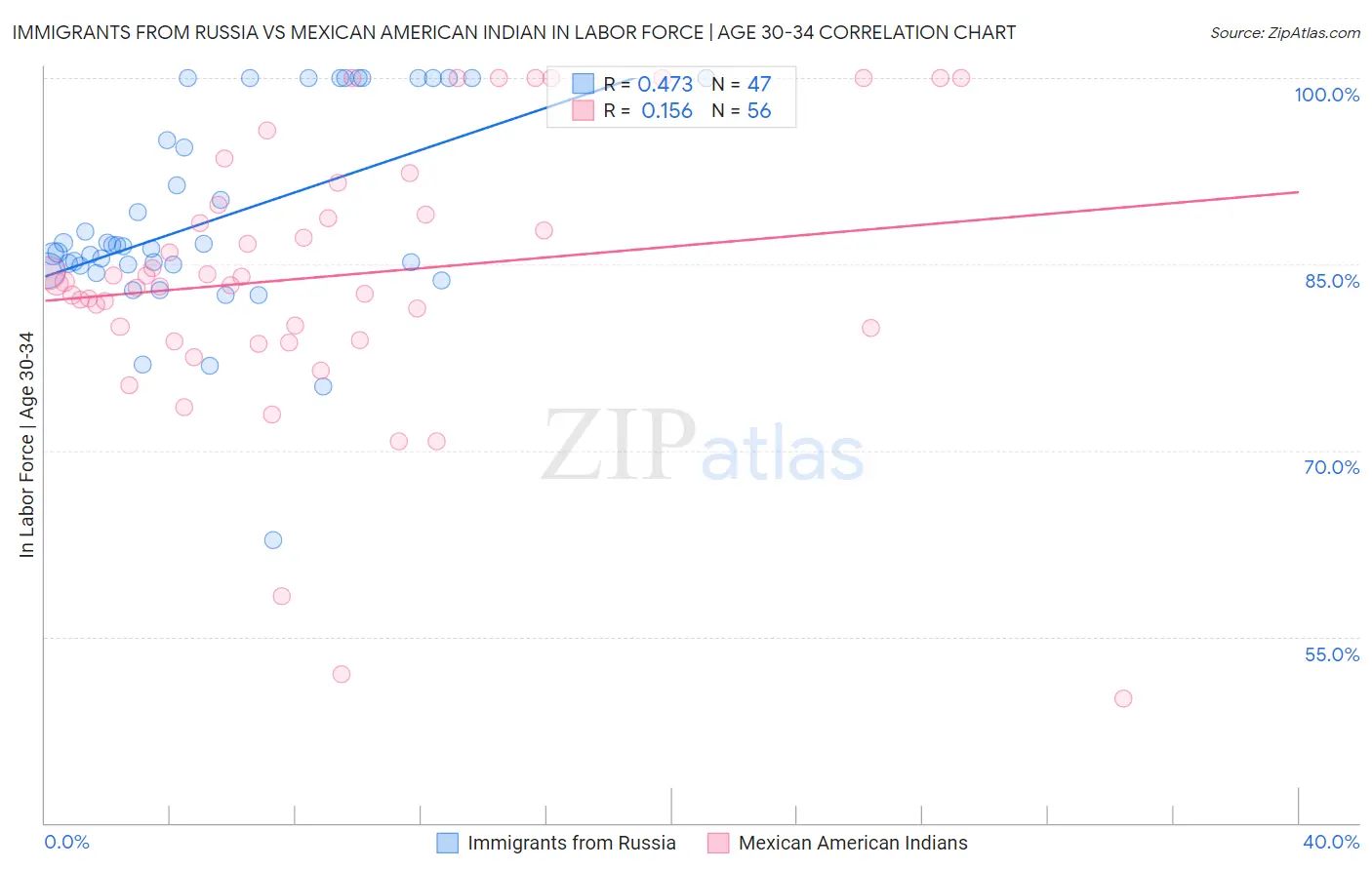 Immigrants from Russia vs Mexican American Indian In Labor Force | Age 30-34