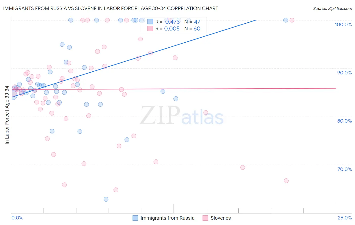 Immigrants from Russia vs Slovene In Labor Force | Age 30-34