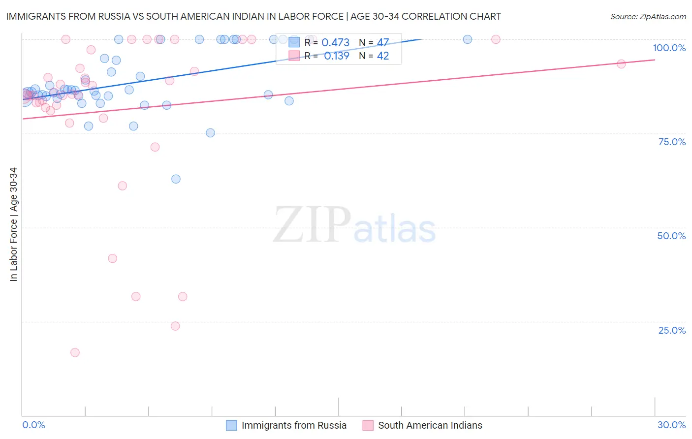 Immigrants from Russia vs South American Indian In Labor Force | Age 30-34