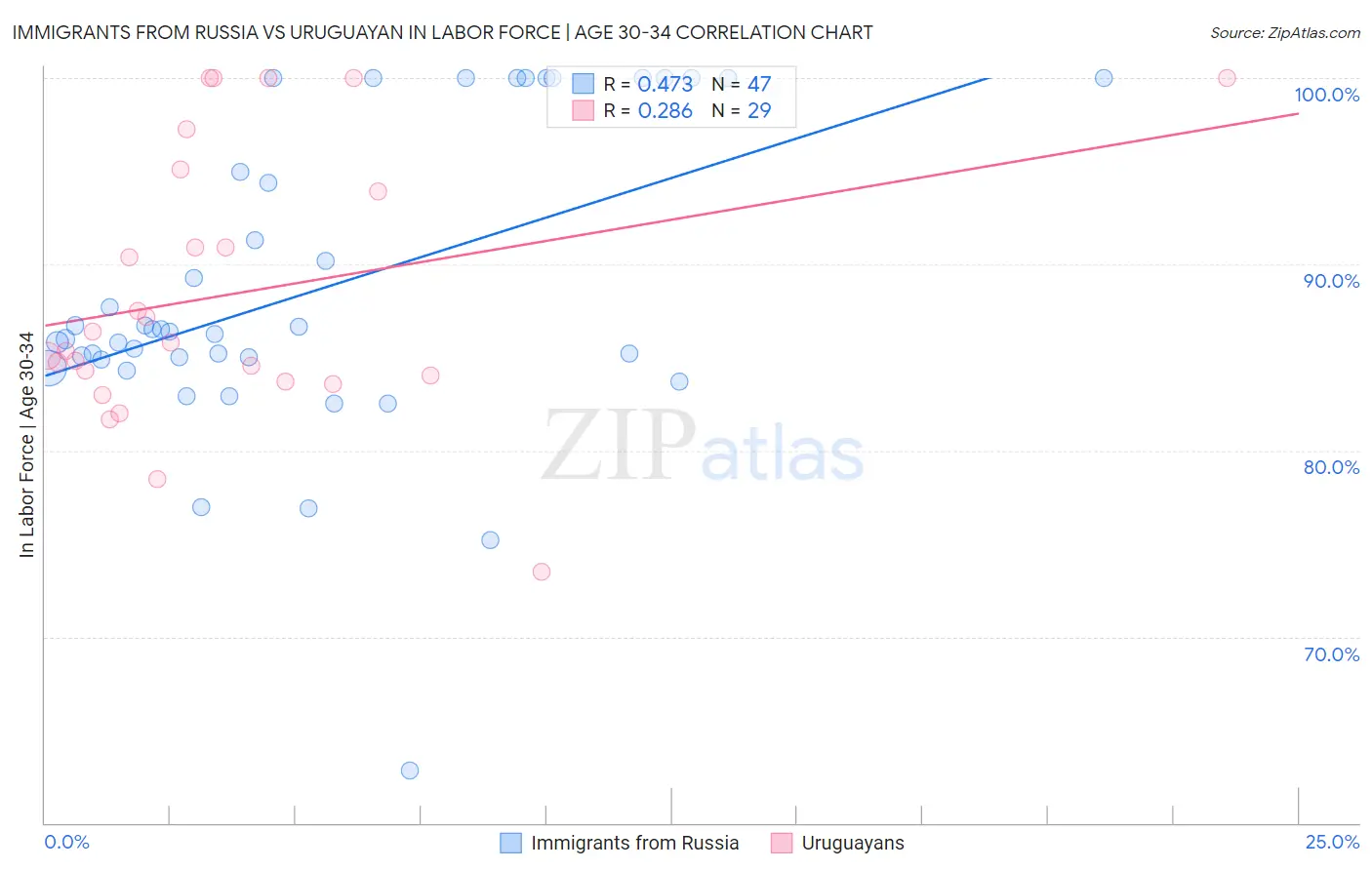 Immigrants from Russia vs Uruguayan In Labor Force | Age 30-34