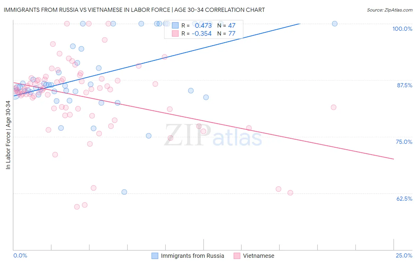 Immigrants from Russia vs Vietnamese In Labor Force | Age 30-34