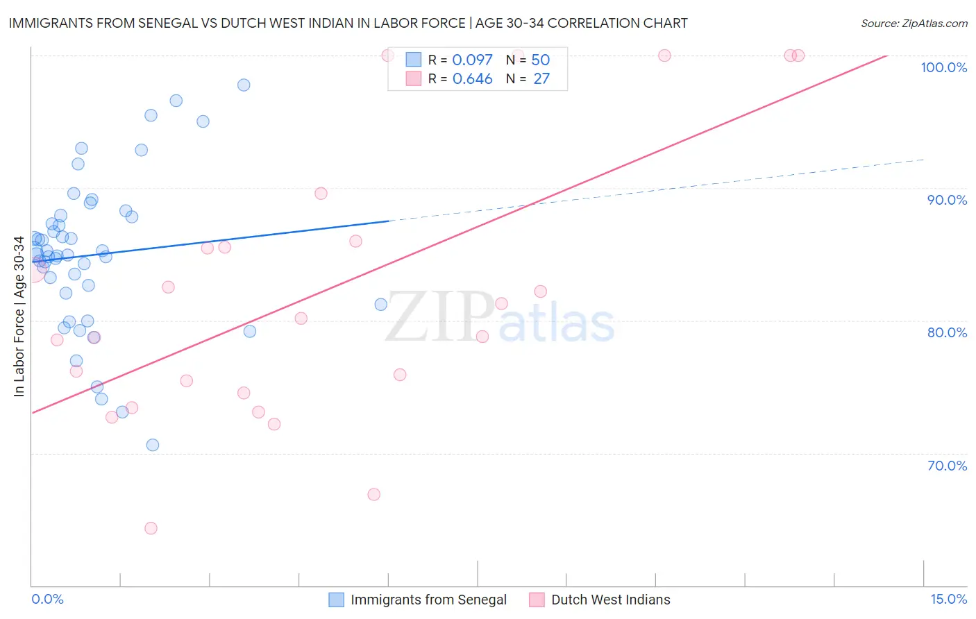 Immigrants from Senegal vs Dutch West Indian In Labor Force | Age 30-34