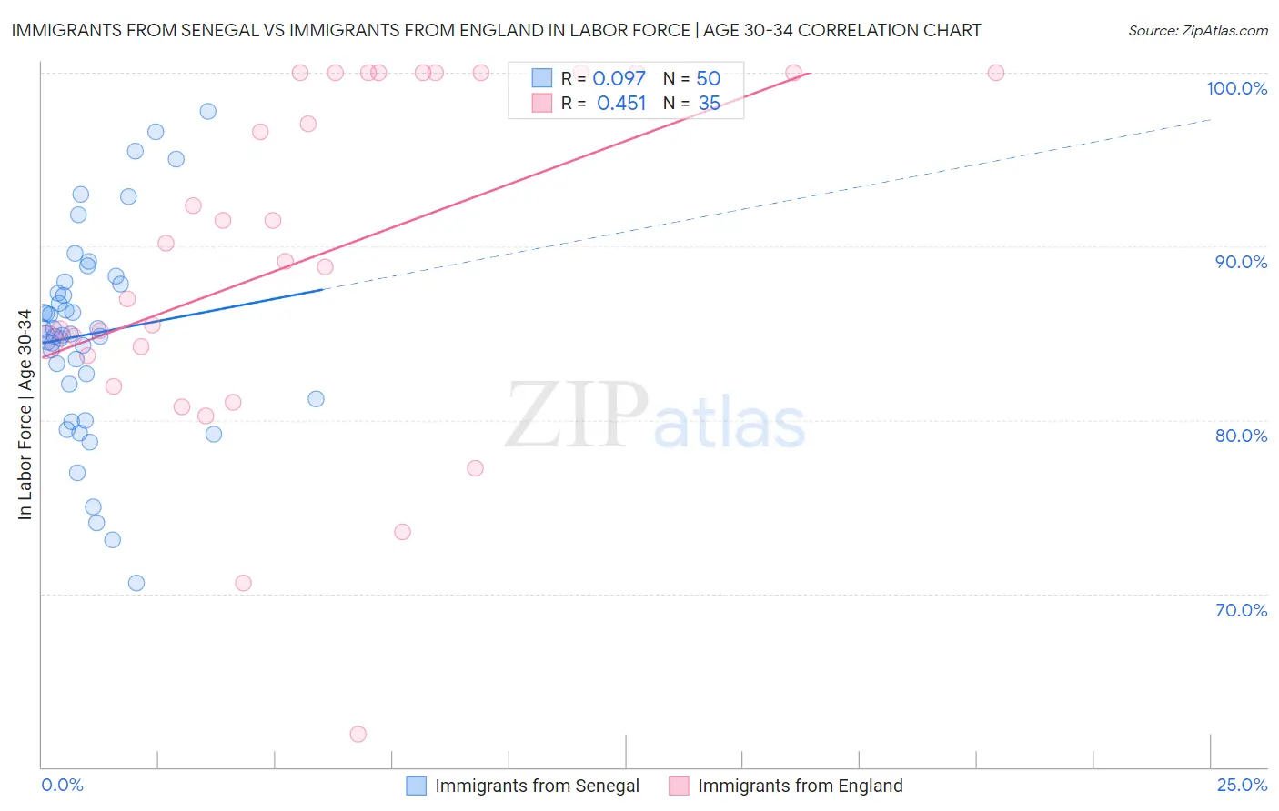 Immigrants from Senegal vs Immigrants from England In Labor Force | Age 30-34