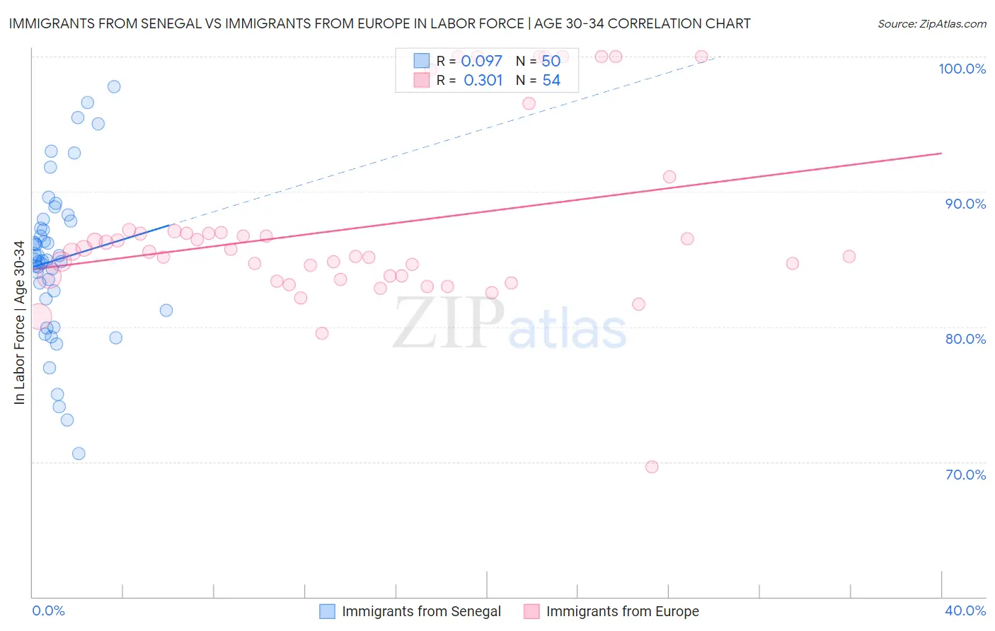 Immigrants from Senegal vs Immigrants from Europe In Labor Force | Age 30-34