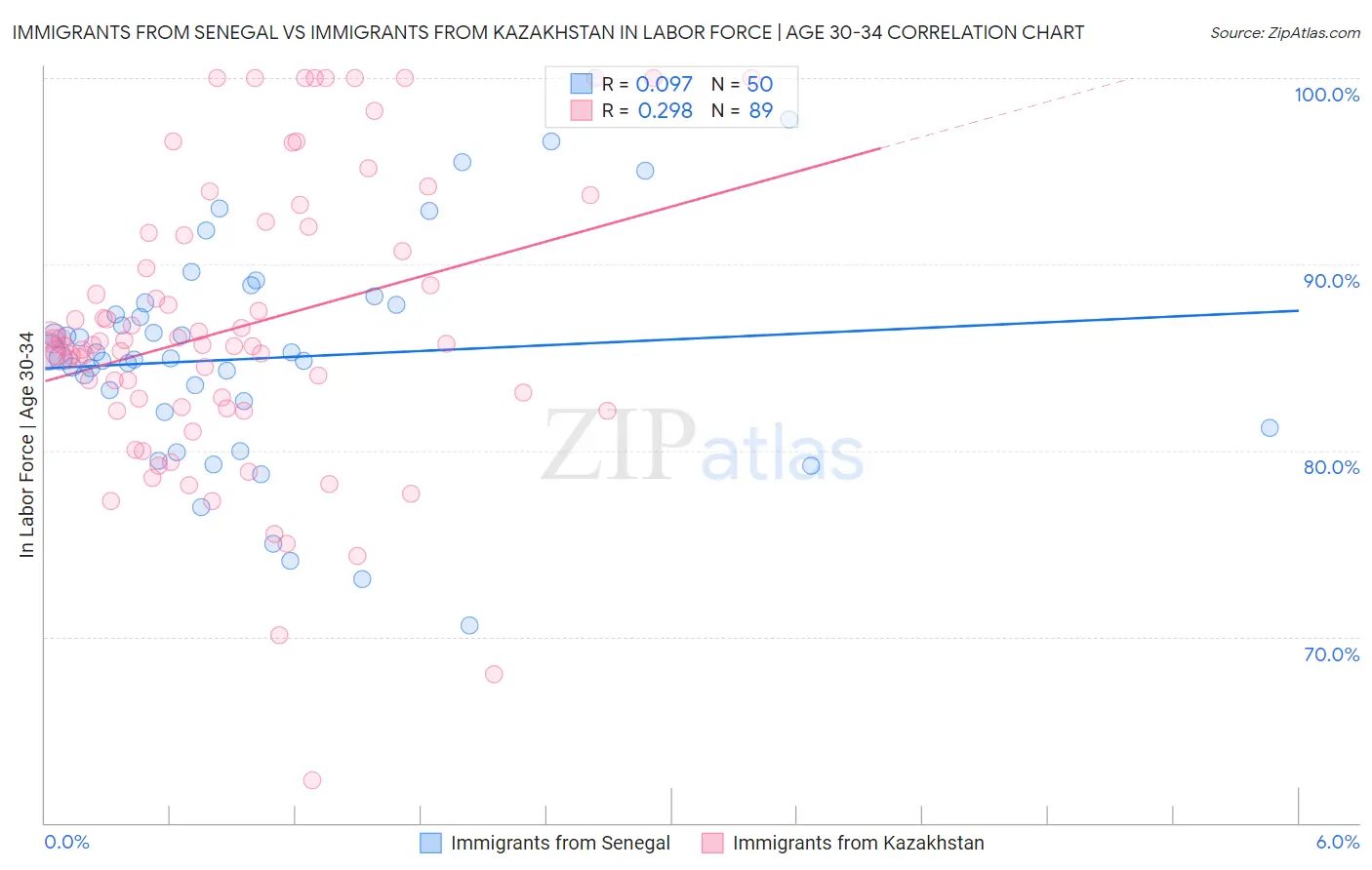 Immigrants from Senegal vs Immigrants from Kazakhstan In Labor Force | Age 30-34