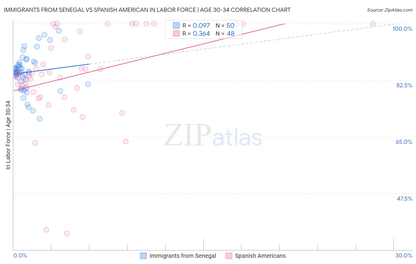 Immigrants from Senegal vs Spanish American In Labor Force | Age 30-34