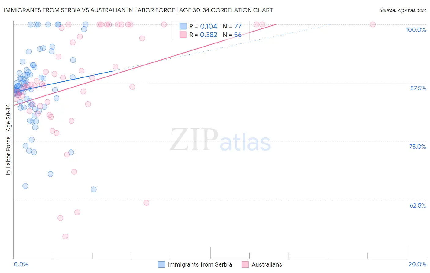 Immigrants from Serbia vs Australian In Labor Force | Age 30-34