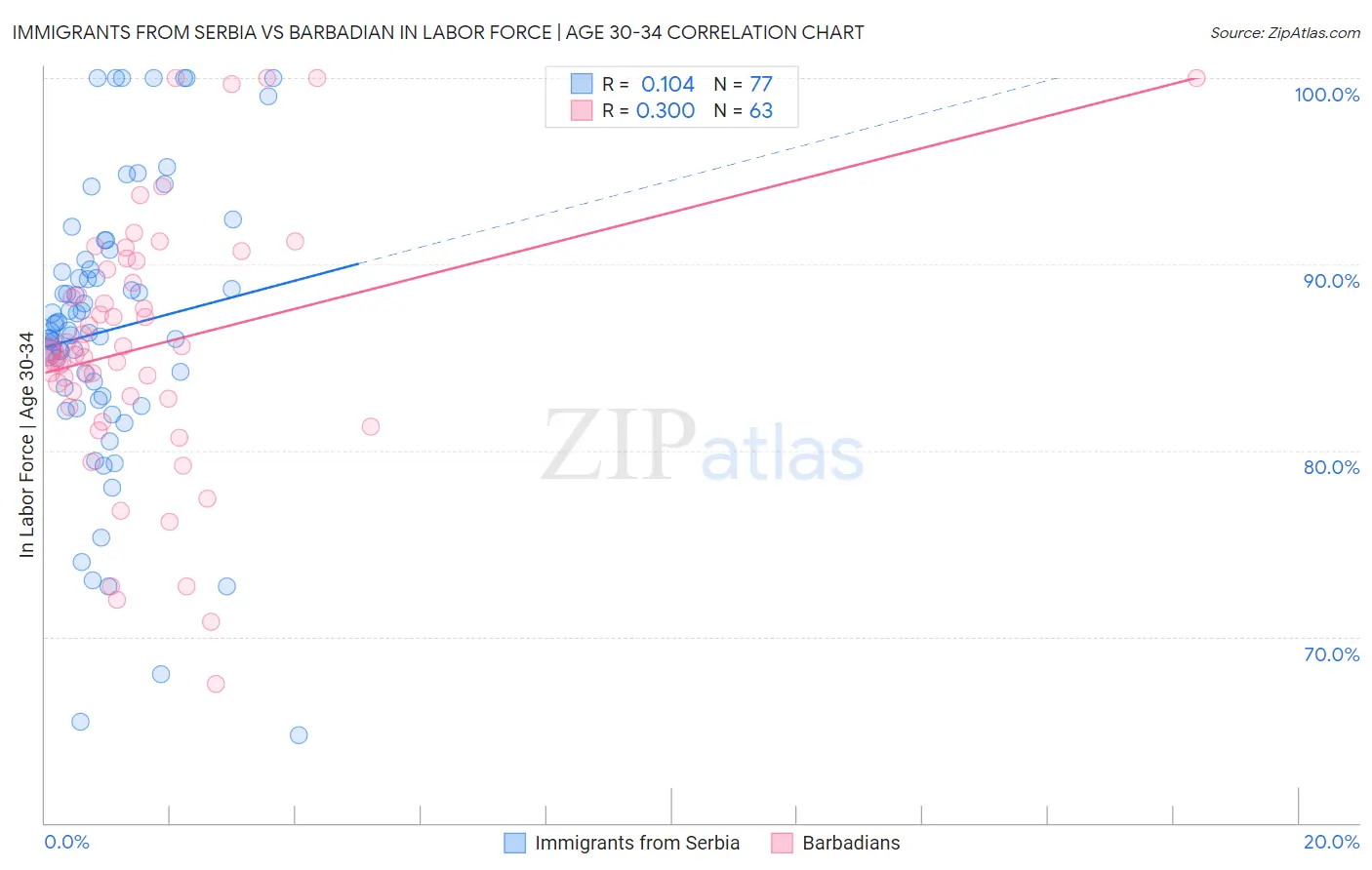 Immigrants from Serbia vs Barbadian In Labor Force | Age 30-34