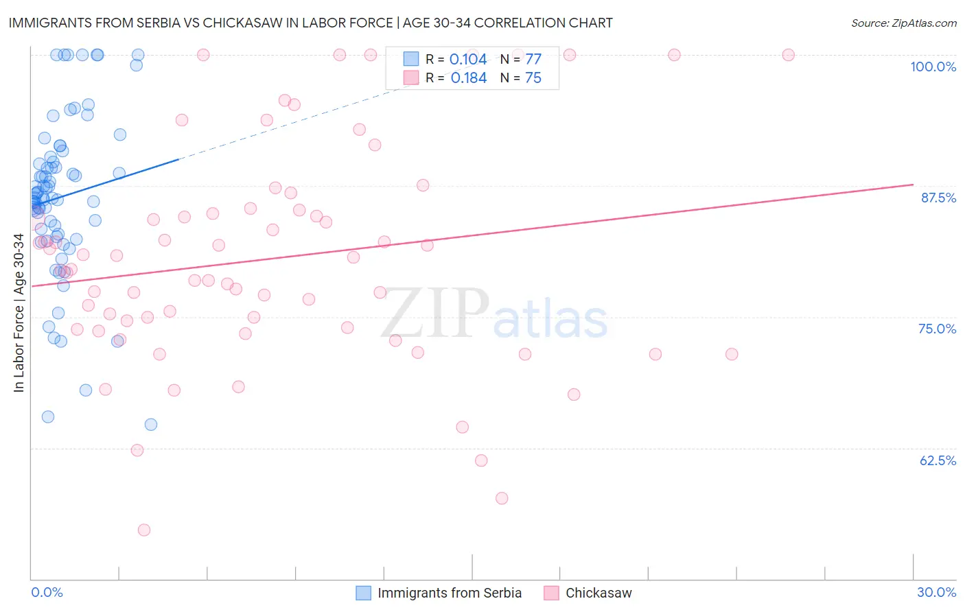 Immigrants from Serbia vs Chickasaw In Labor Force | Age 30-34