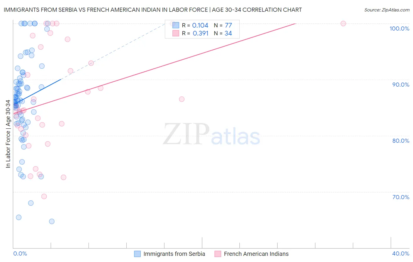 Immigrants from Serbia vs French American Indian In Labor Force | Age 30-34