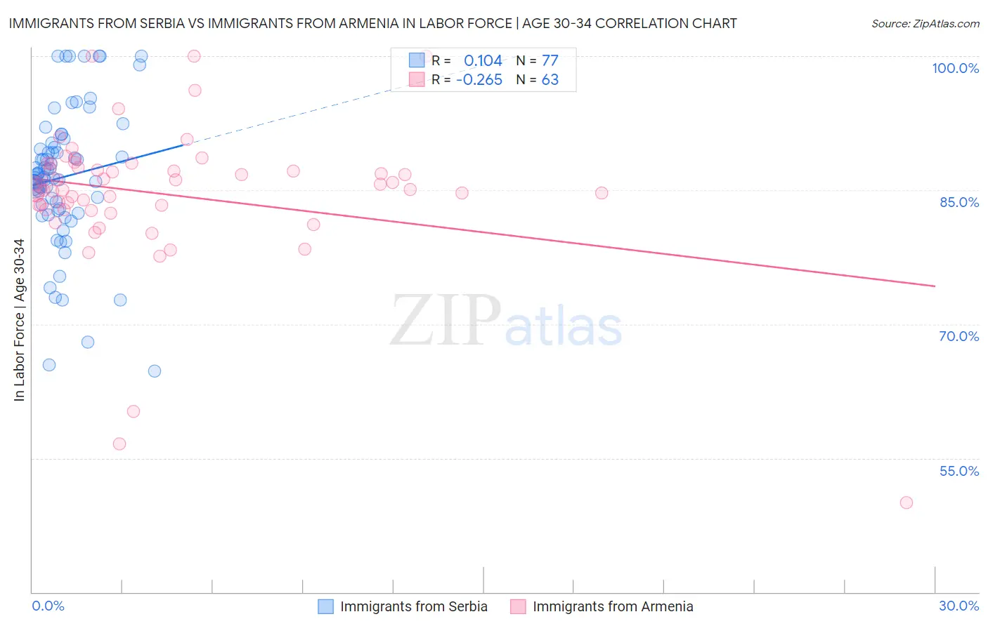 Immigrants from Serbia vs Immigrants from Armenia In Labor Force | Age 30-34