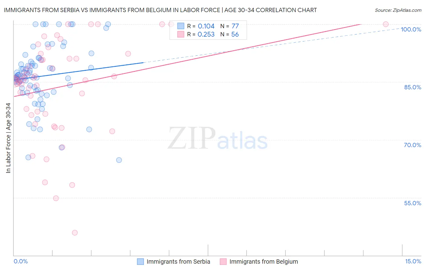 Immigrants from Serbia vs Immigrants from Belgium In Labor Force | Age 30-34