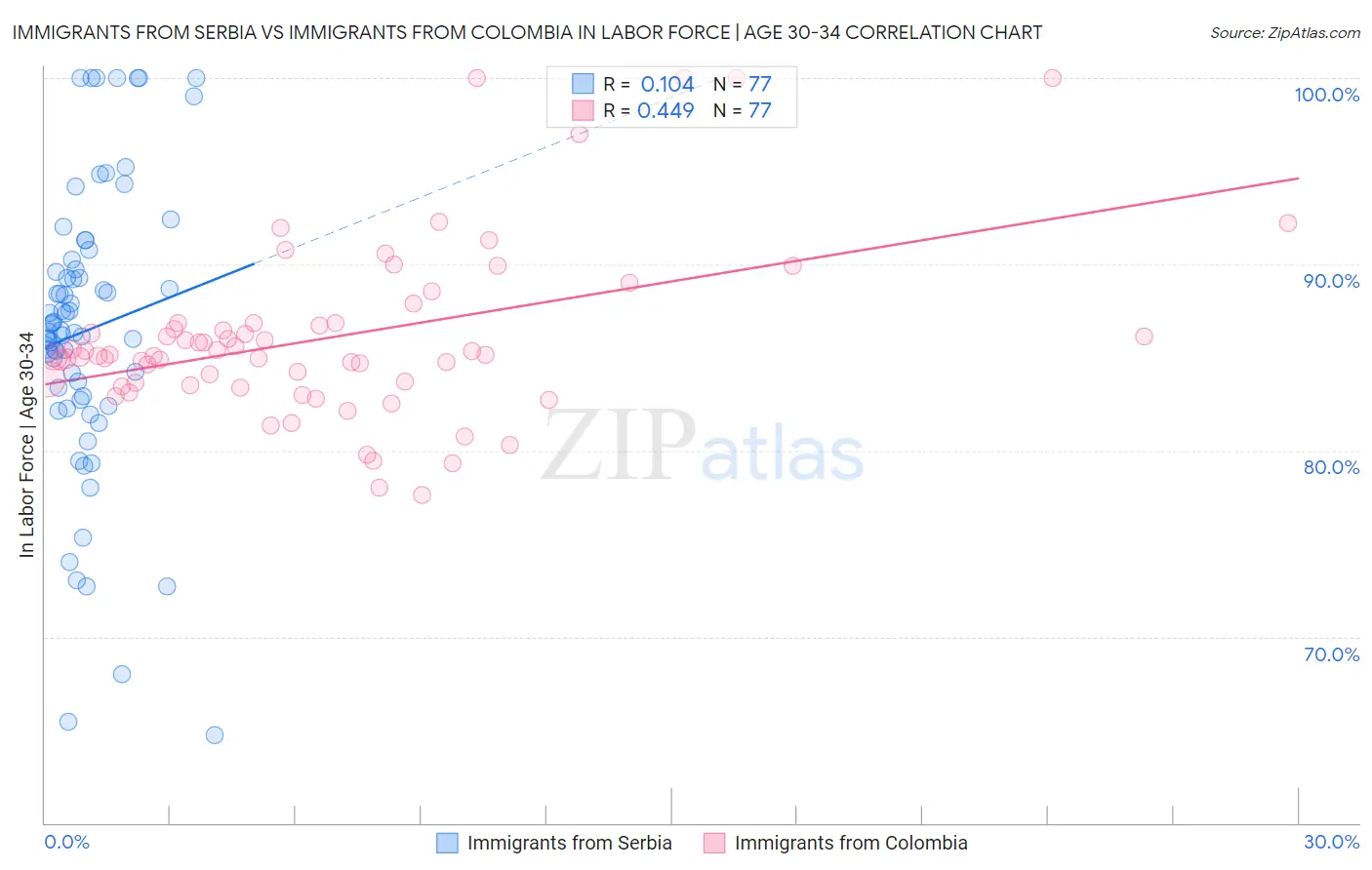 Immigrants from Serbia vs Immigrants from Colombia In Labor Force | Age 30-34