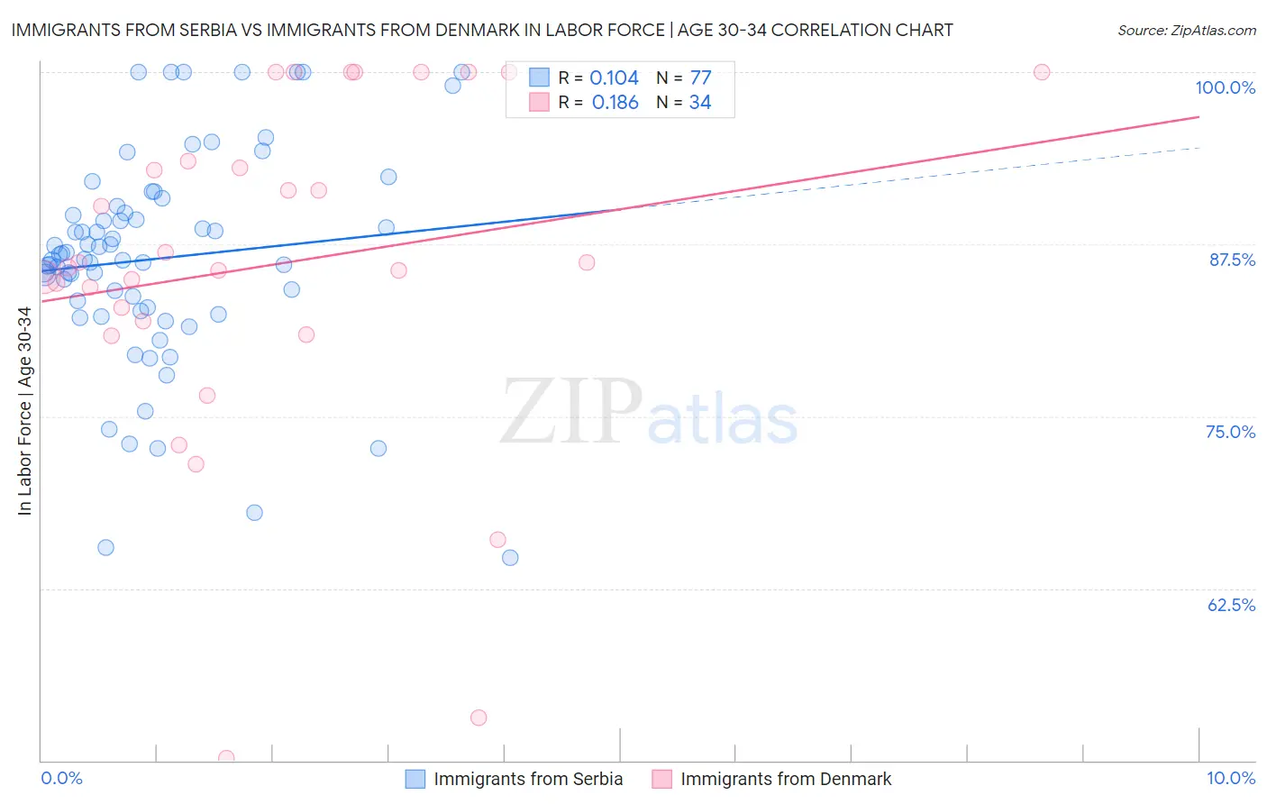 Immigrants from Serbia vs Immigrants from Denmark In Labor Force | Age 30-34