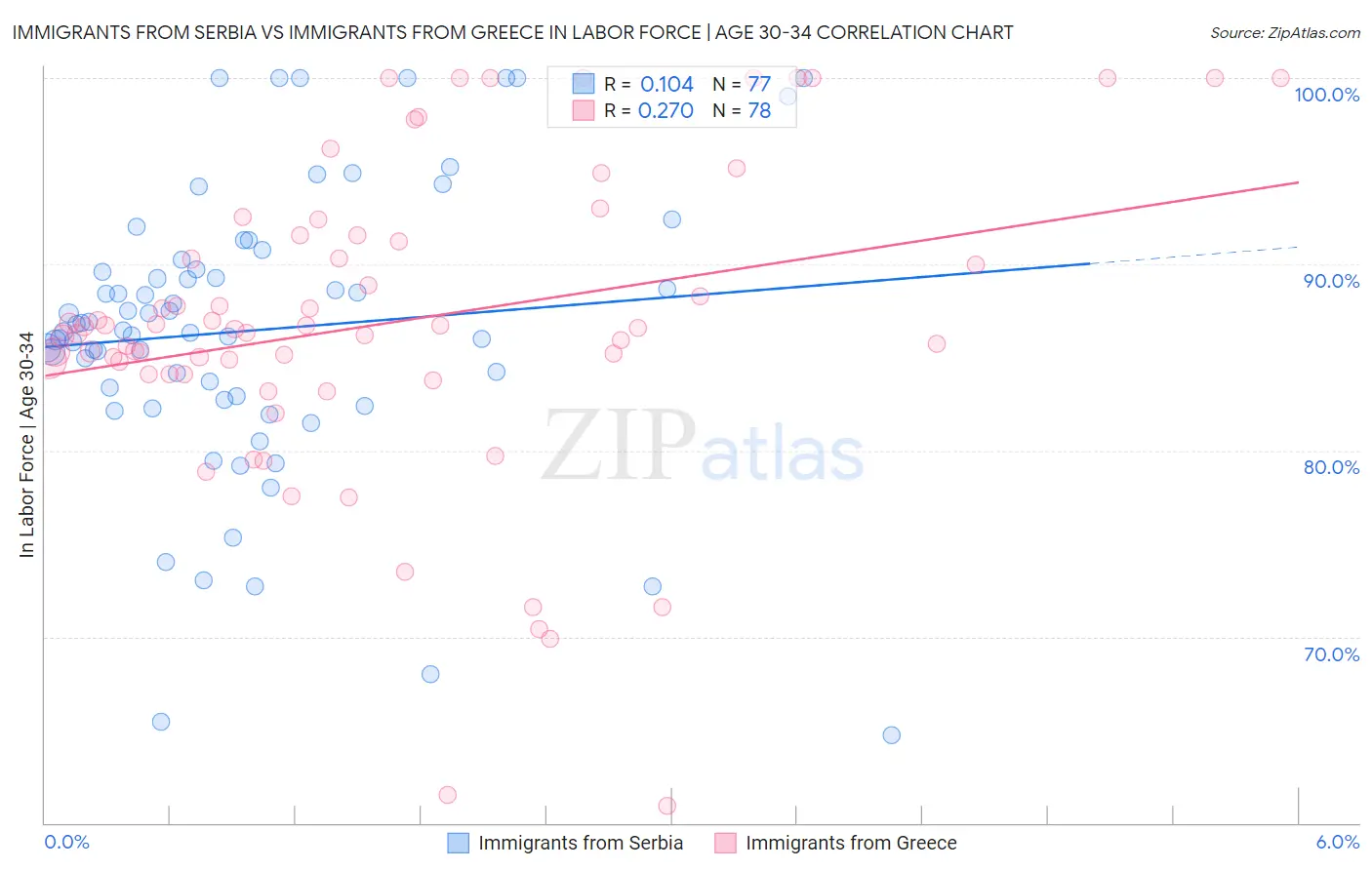 Immigrants from Serbia vs Immigrants from Greece In Labor Force | Age 30-34