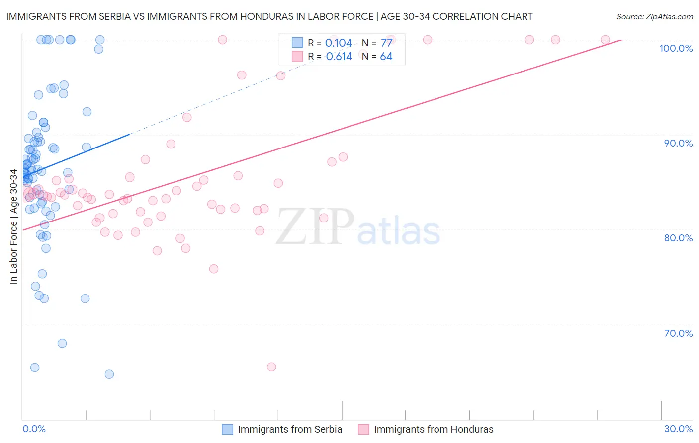 Immigrants from Serbia vs Immigrants from Honduras In Labor Force | Age 30-34