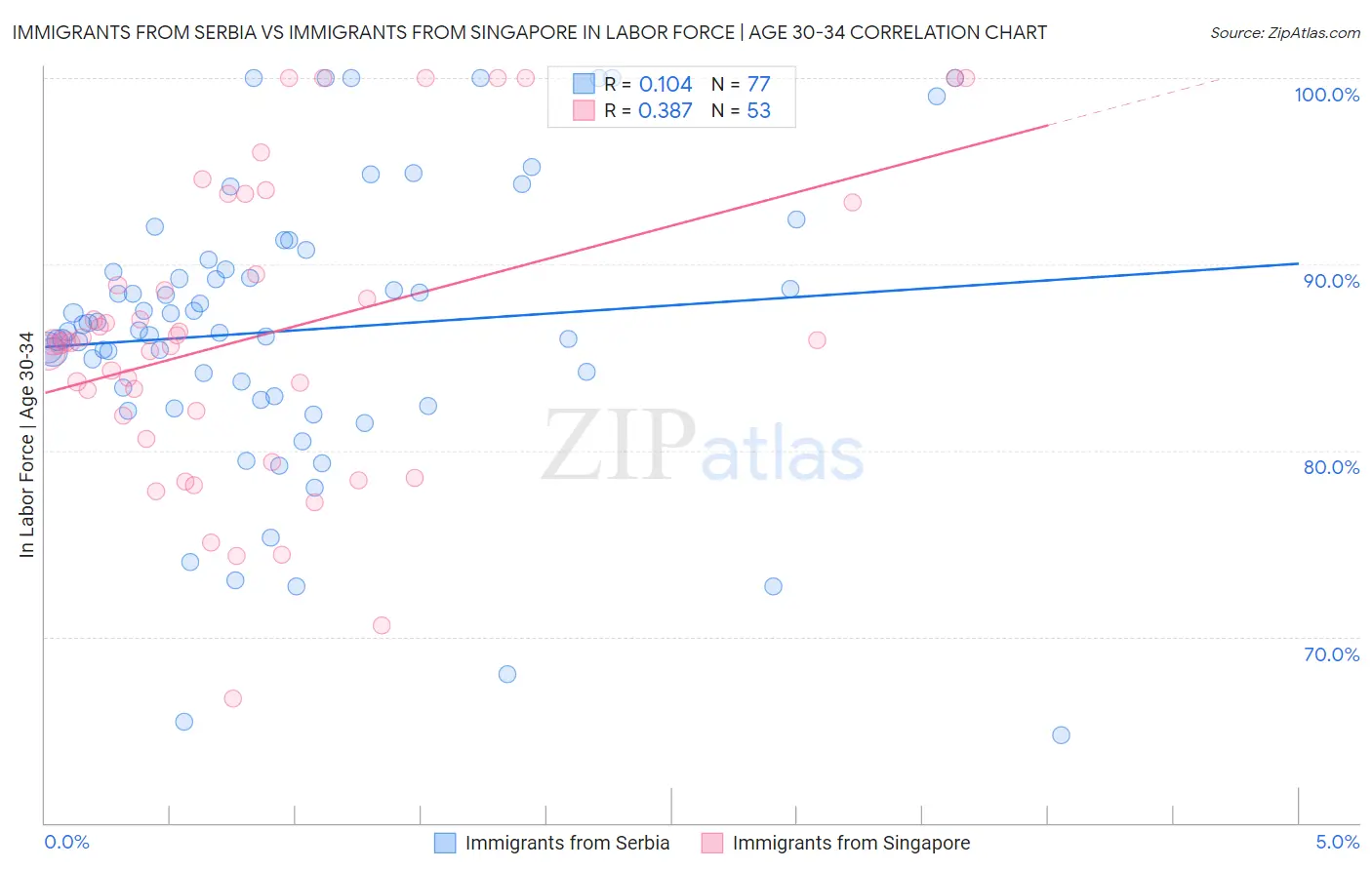 Immigrants from Serbia vs Immigrants from Singapore In Labor Force | Age 30-34