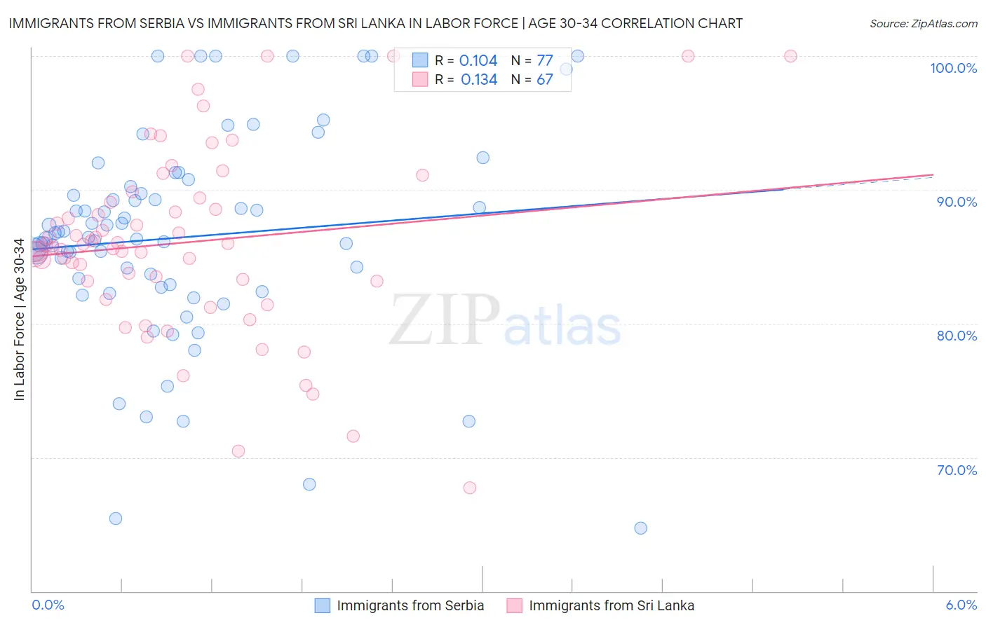 Immigrants from Serbia vs Immigrants from Sri Lanka In Labor Force | Age 30-34