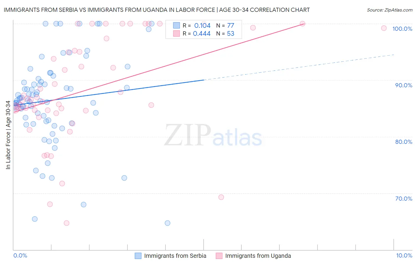 Immigrants from Serbia vs Immigrants from Uganda In Labor Force | Age 30-34