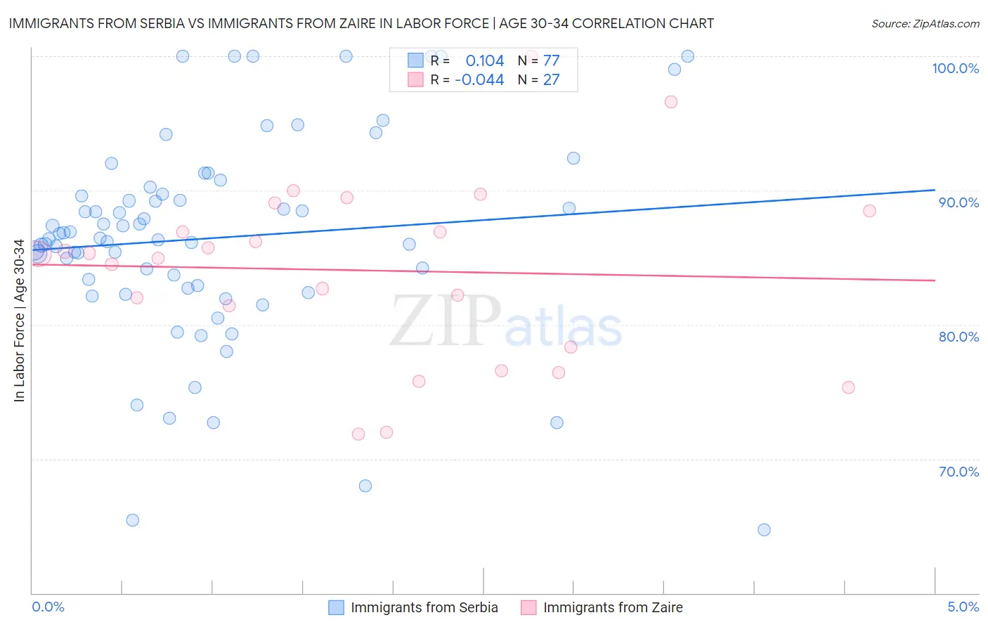 Immigrants from Serbia vs Immigrants from Zaire In Labor Force | Age 30-34