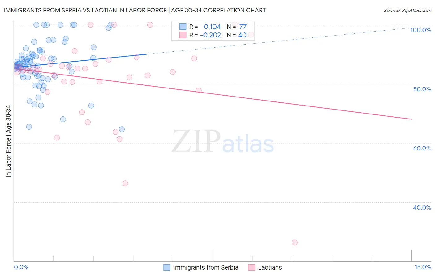 Immigrants from Serbia vs Laotian In Labor Force | Age 30-34