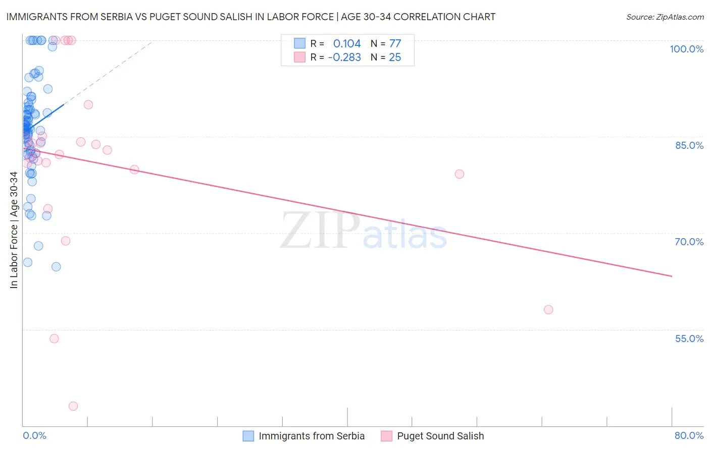 Immigrants from Serbia vs Puget Sound Salish In Labor Force | Age 30-34