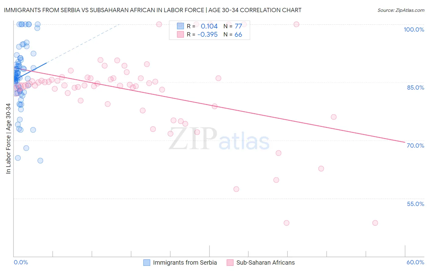 Immigrants from Serbia vs Subsaharan African In Labor Force | Age 30-34