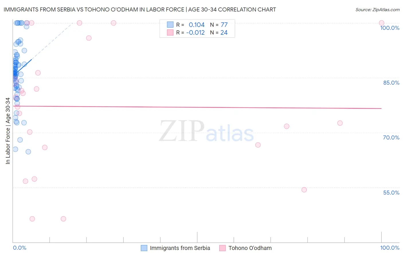 Immigrants from Serbia vs Tohono O'odham In Labor Force | Age 30-34