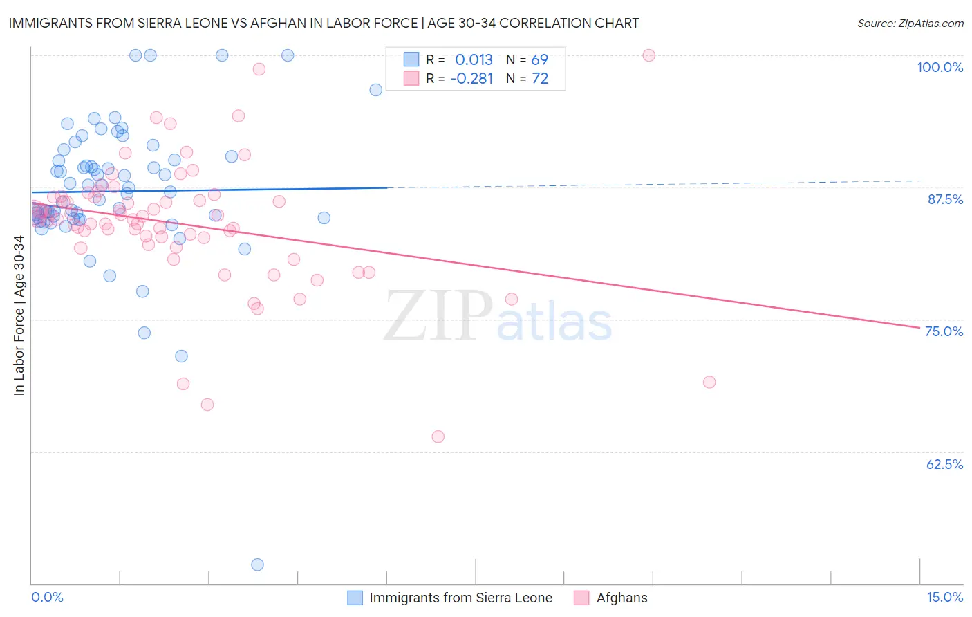 Immigrants from Sierra Leone vs Afghan In Labor Force | Age 30-34