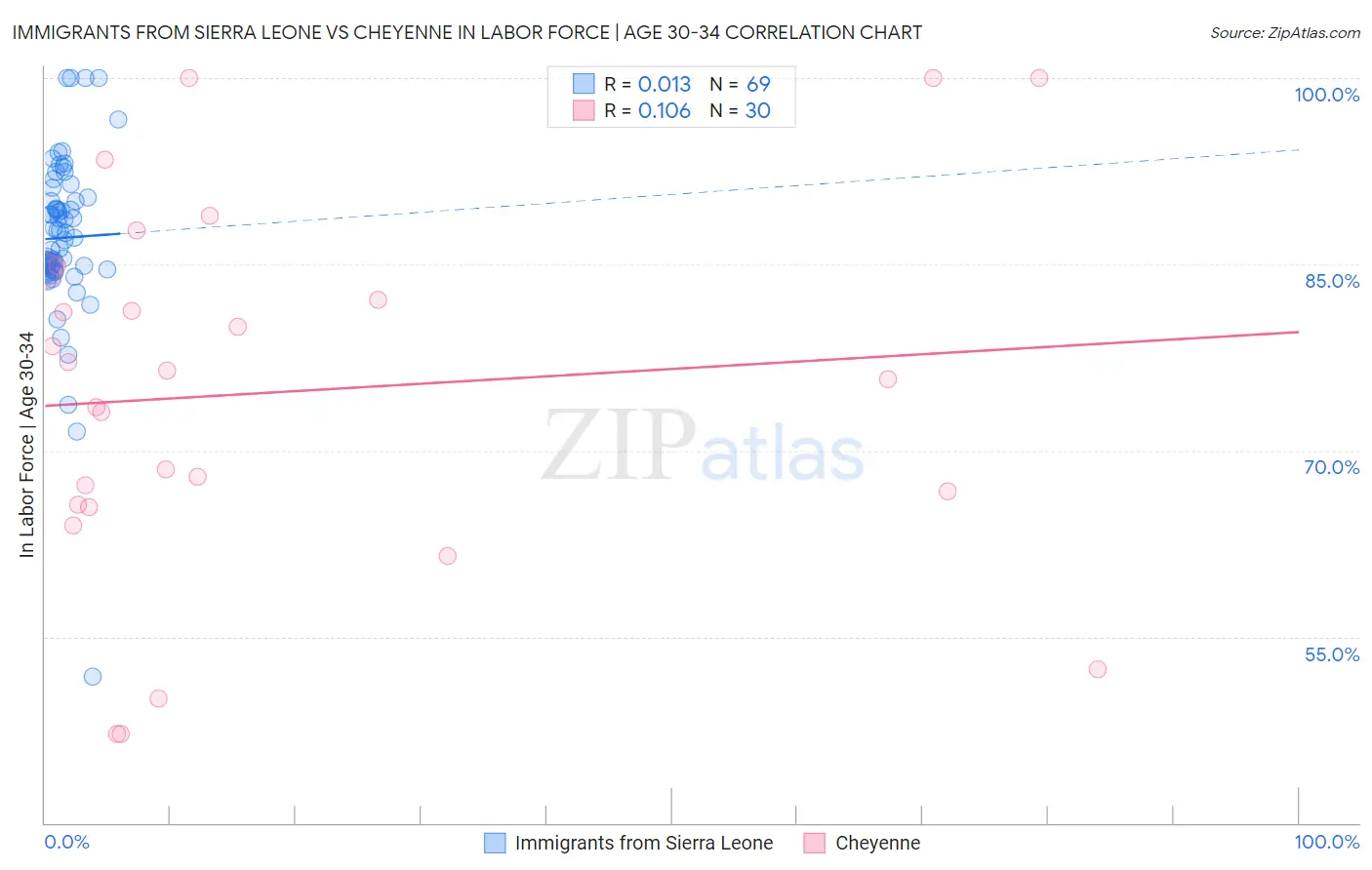 Immigrants from Sierra Leone vs Cheyenne In Labor Force | Age 30-34