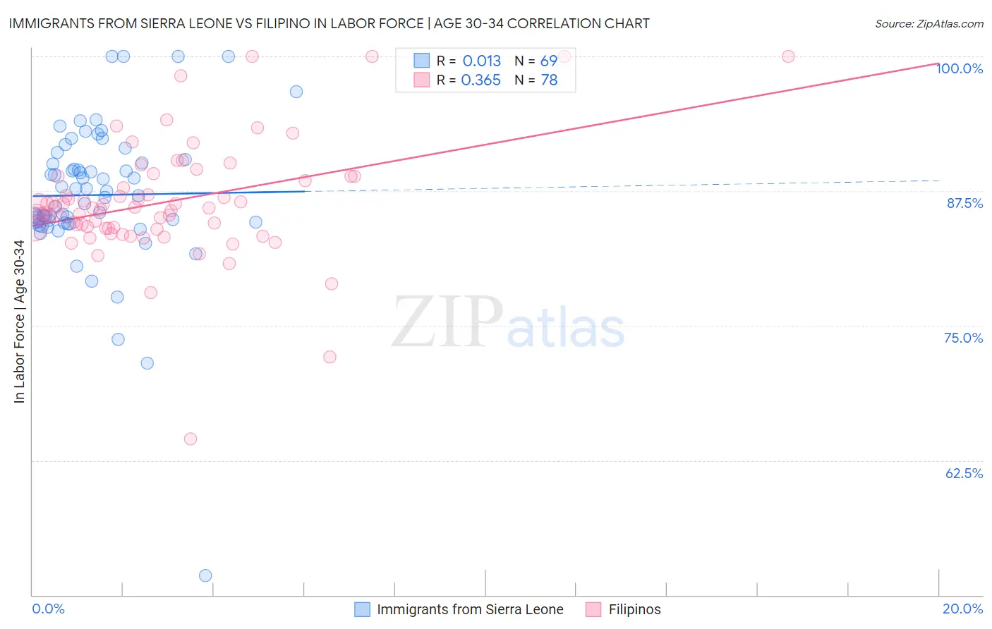 Immigrants from Sierra Leone vs Filipino In Labor Force | Age 30-34