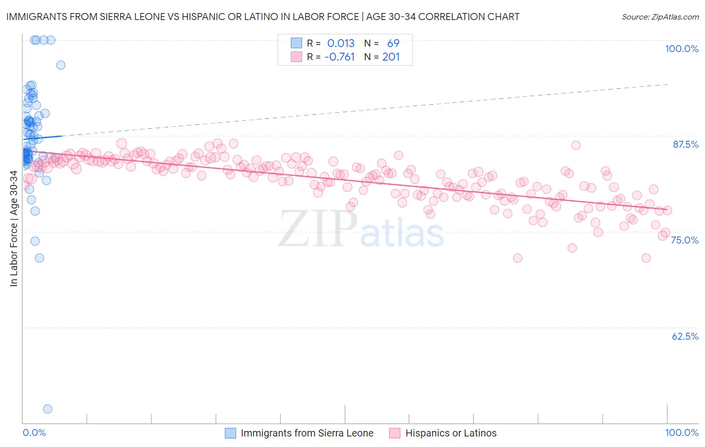 Immigrants from Sierra Leone vs Hispanic or Latino In Labor Force | Age 30-34