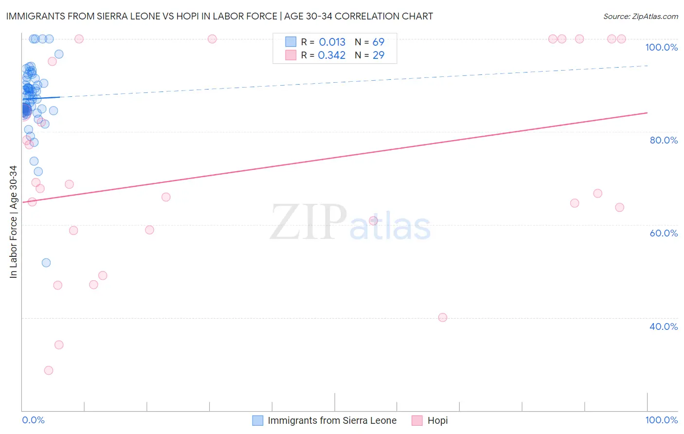 Immigrants from Sierra Leone vs Hopi In Labor Force | Age 30-34