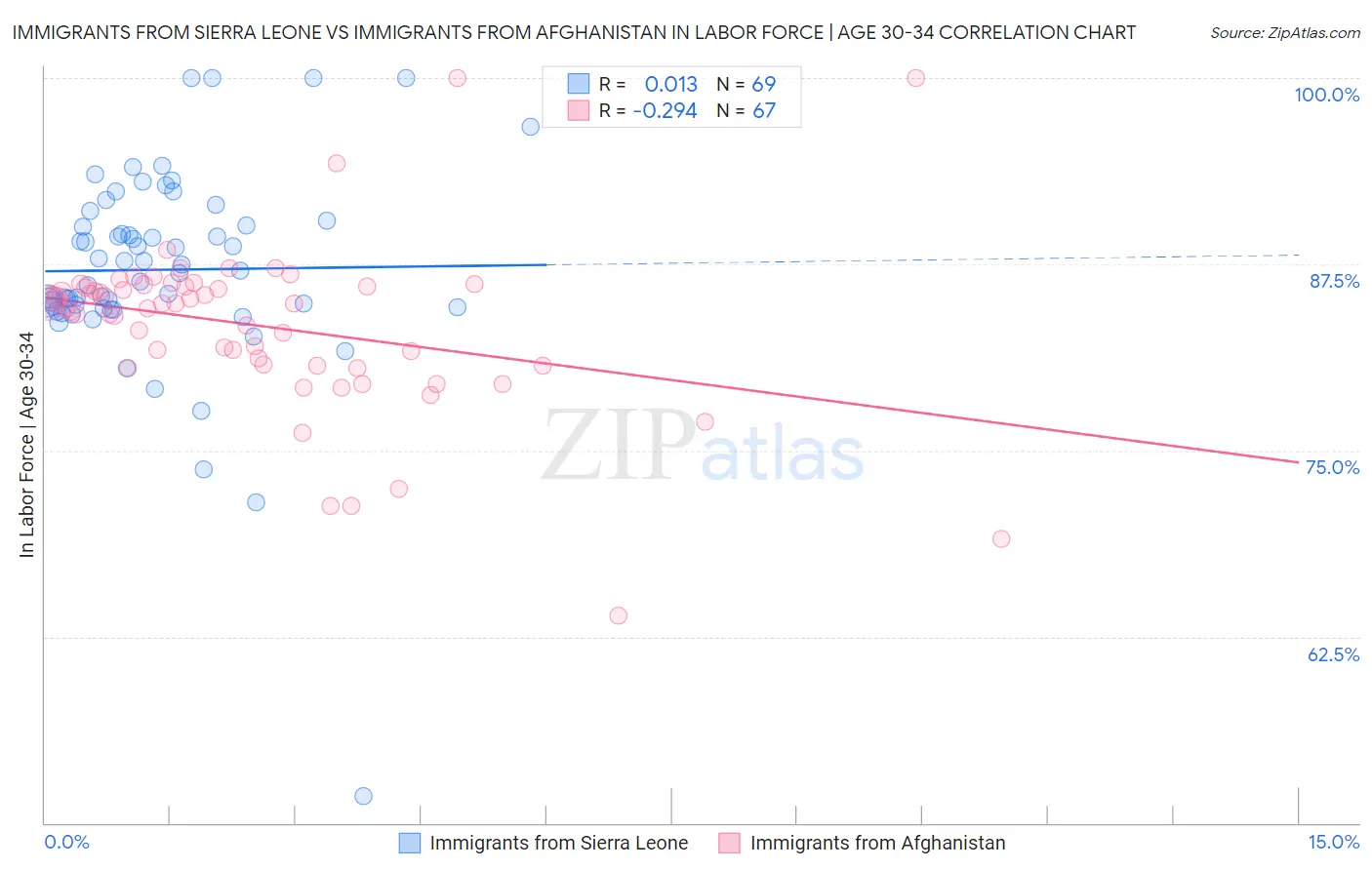 Immigrants from Sierra Leone vs Immigrants from Afghanistan In Labor Force | Age 30-34